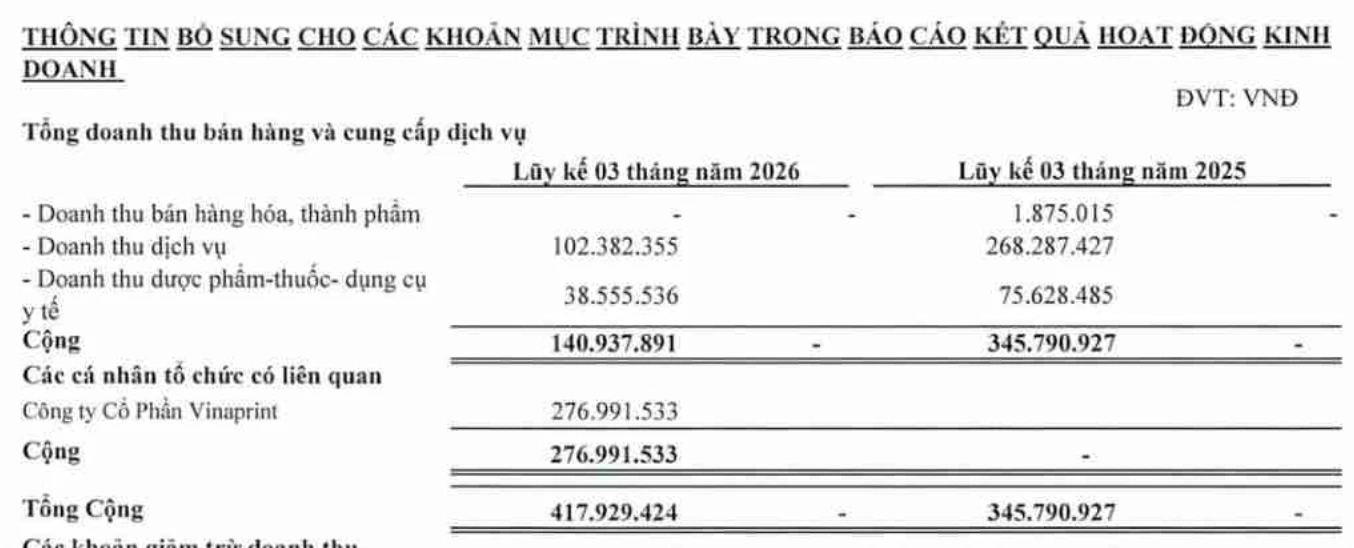 Nguồn thu liên quan đến đối tác VinaPrint hiện chiếm tỷ trọng áp đảo trong tổng doanh thu ít ỏi của Garmex (Ảnh: BCTC Garmex).
