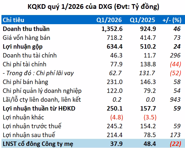 Số liệu cho thấy sự tăng trưởng mạnh mẽ về lợi nhuận sau thuế của DXG (Nguồn: VietstockFinance)