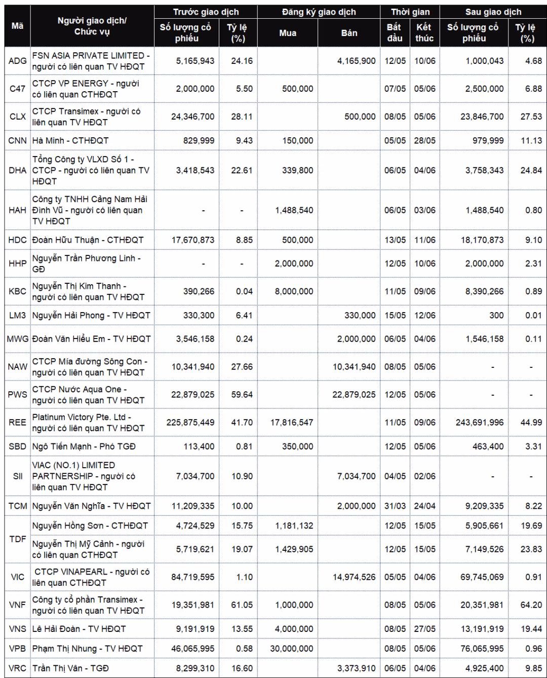 Chiến lược tái cơ cấu danh mục đầu tư của hệ sinh thái Aqua One (Nguồn: VietstockFinance)